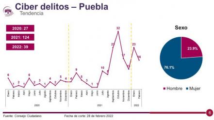 Siete de cada diez ciberdelitos son cometidos contra mujeres