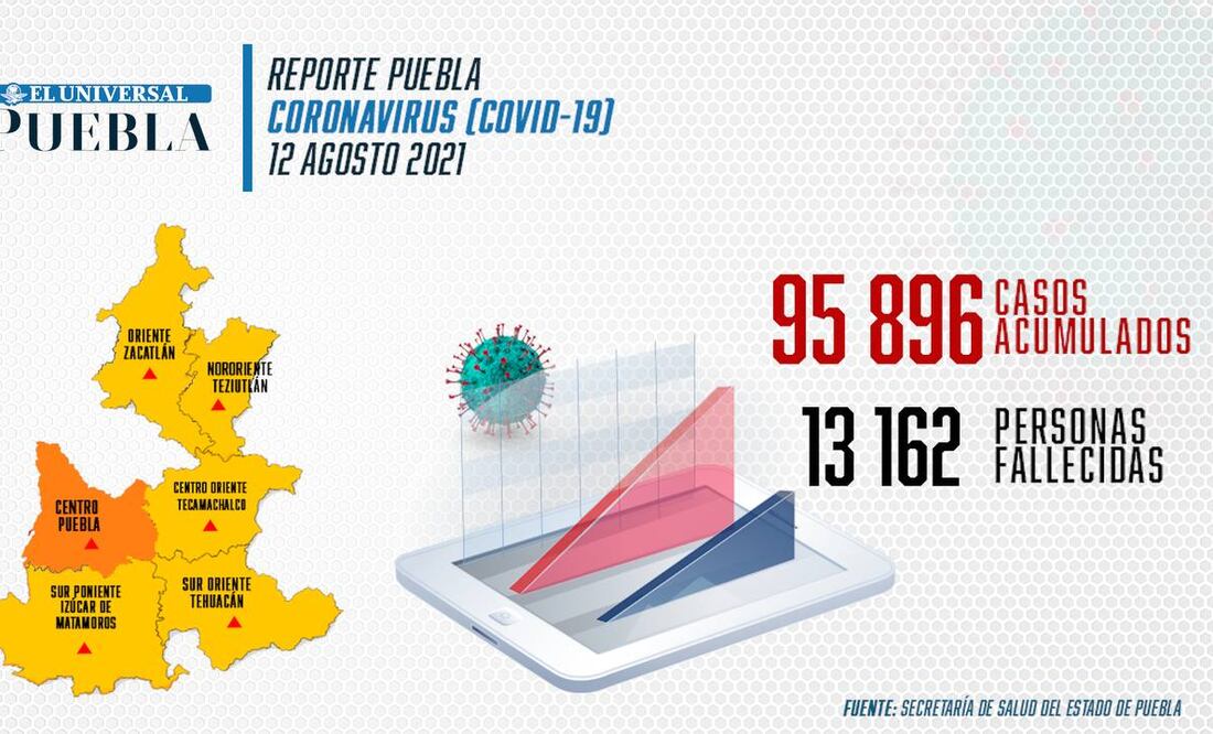 Reporte de incidencia de coronavirus Infografía: El Universal Puebla