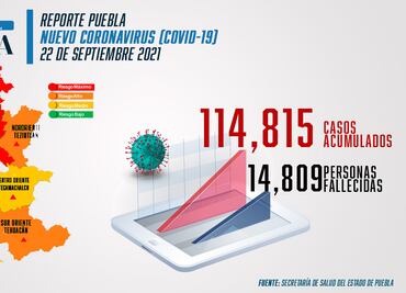 Covid Puebla: se triplican contagios; hay 892 hospitalizados