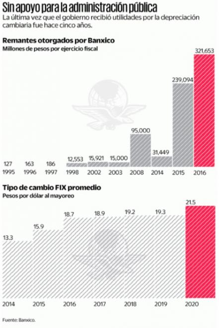 Gobierno de AMLO se queda sin remanente de Banxico