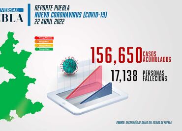 Covid Puebla: Solo dos contagios y ninguna defunción en las últimas 24 horas