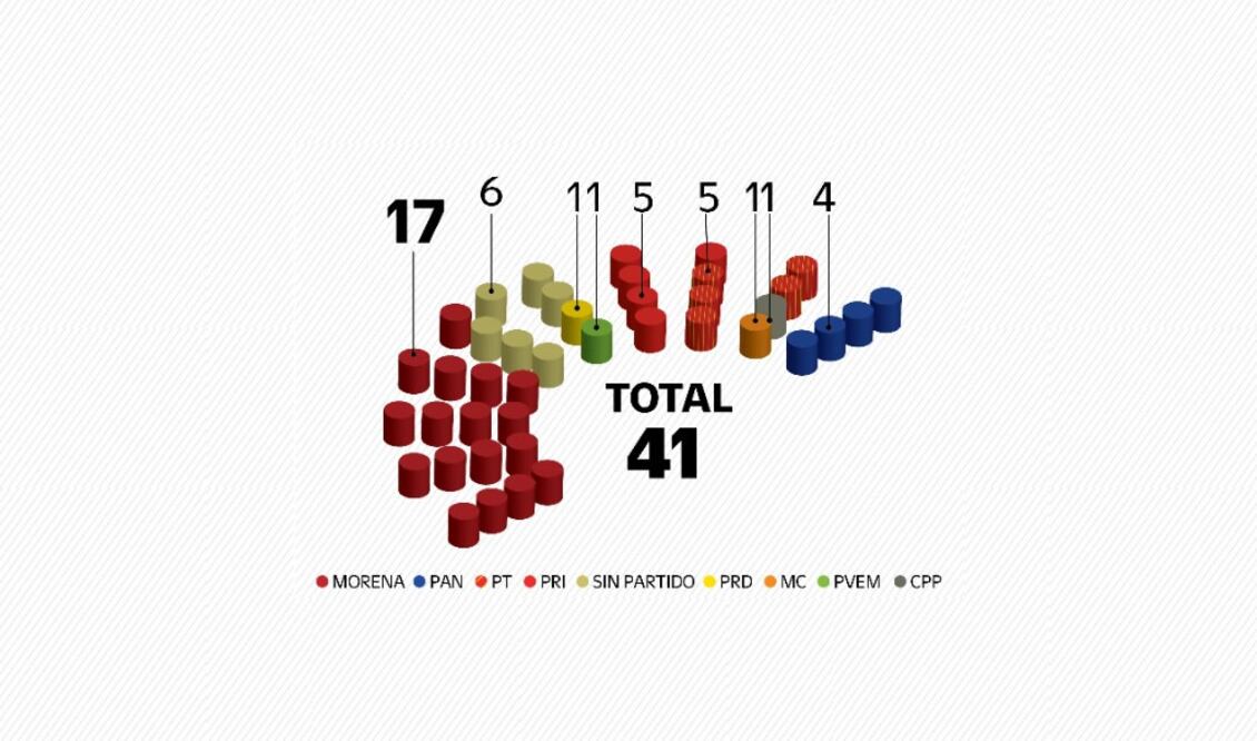 Así es la composición del Congreso 2018-2021. Imagen: EL UNIVERSAL PUEBLA