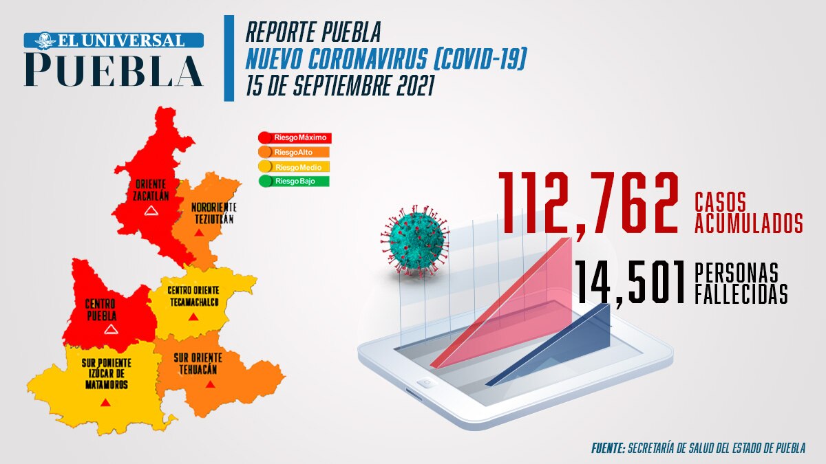 Covid Puebla: detectan 288 contagios y 29 muertes este 15 de septiembre; sigue semáforo naranja