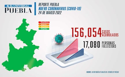 Covid Puebla: el estado supera los 156 mil contagios durante la pandemia