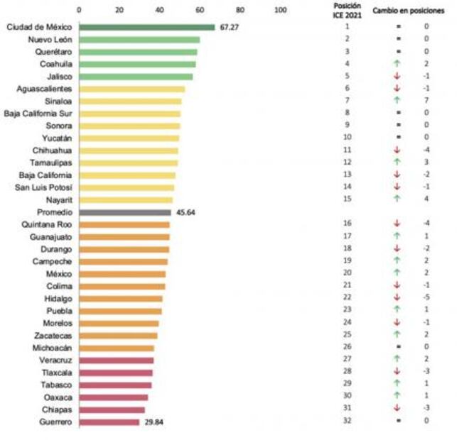Puebla tiene el sistema político más inestable y disfuncional en México: IMCO