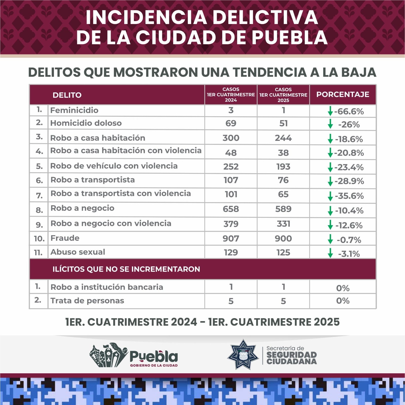 A la baja robo a casa habitación con violencia y de vehículo en la capital Poblana | Foto: SSC