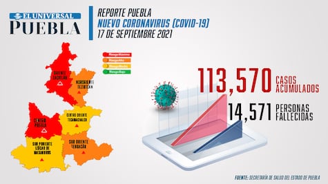 Covid Puebla: concluye la semana con 413 contagios, continúa semáforo naranja