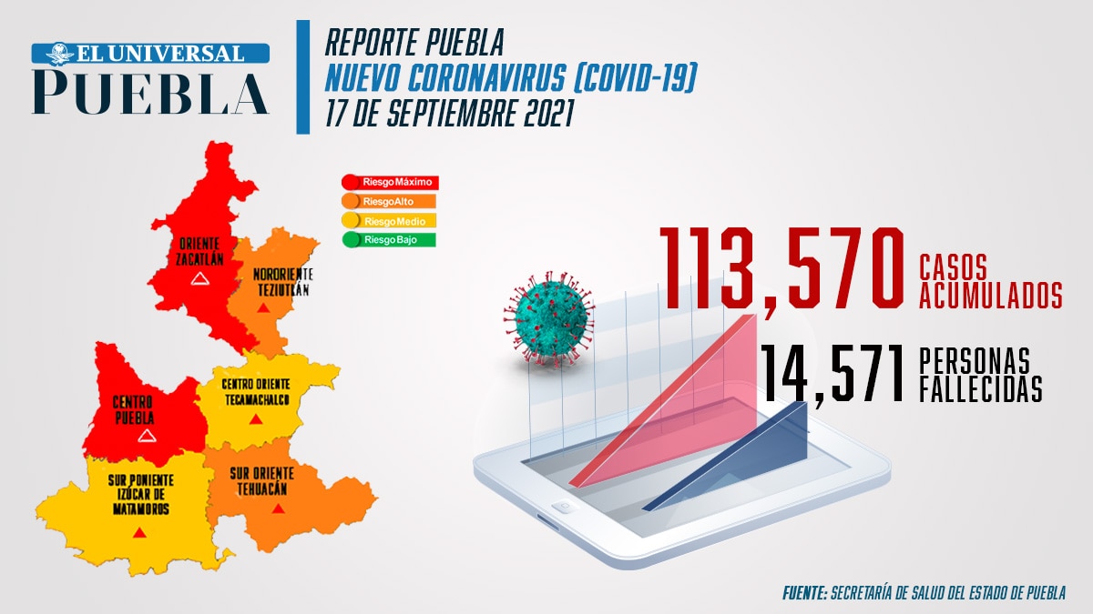 Covid Puebla: concluye la semana con 413 contagios, continúa semáforo naranja