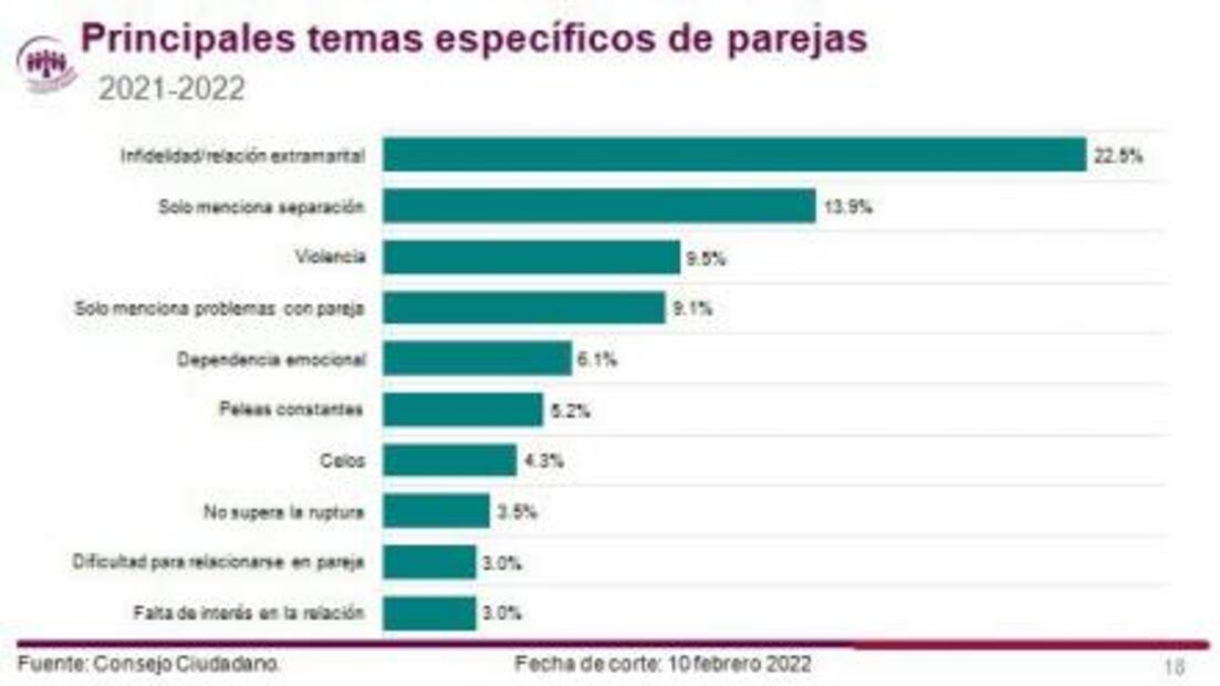 Aumentan divorcios, infidelidad y violencia en parejas jóvenes