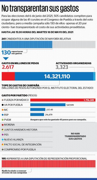 Sólo 20% de los candidatos al Congreso de Puebla transparenta sus gastos