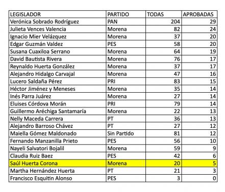 Apenas una iniciativa propia logró Saúl Huerta en San Lázaro
