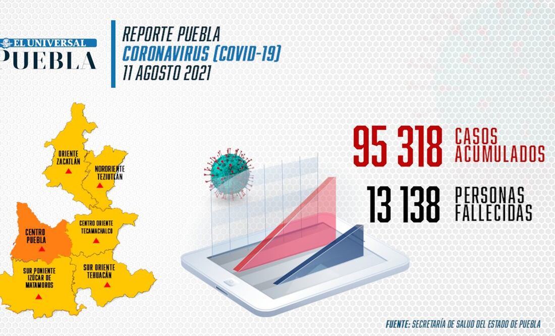 Reporte de incidencia de coronavirus Infografía: El Universal Puebla