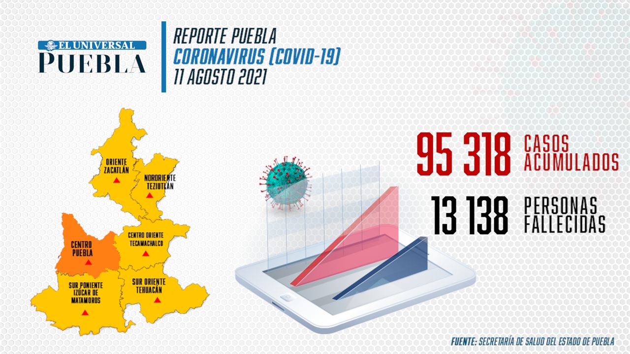 Covid Puebla: se multiplican casos, pasan de 135 a 494 en 24 horas; permanece semáforo naranja