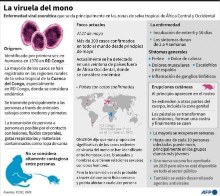 ¿En cuáles países hay casos de viruela del mono?