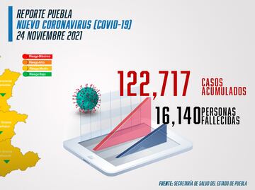 Covid Puebla: detectan 25 contagios y 9 muertes en las últimas horas