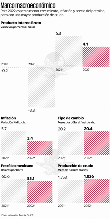 Presupuesto de la 4T premia a Bienestar y Salud; 4T castiga a autónomos 