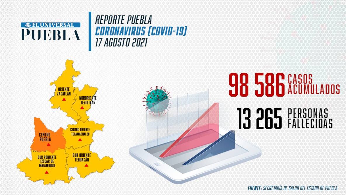 Reporte de incidencia de coronavirus Infografía: El Universal Puebla
