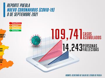 Covid Puebla: se disparan contagios, pasan de 97 a 304 en 24 horas