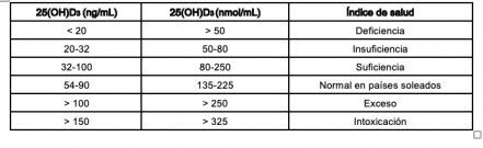 Vitamina D: Funciones en el organismo y fuentes alimentarias
