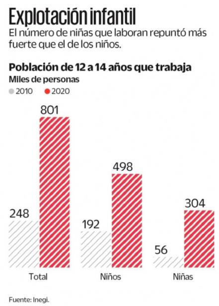 Trabajan 801 mil 327 niños; tres veces más que hace una década
