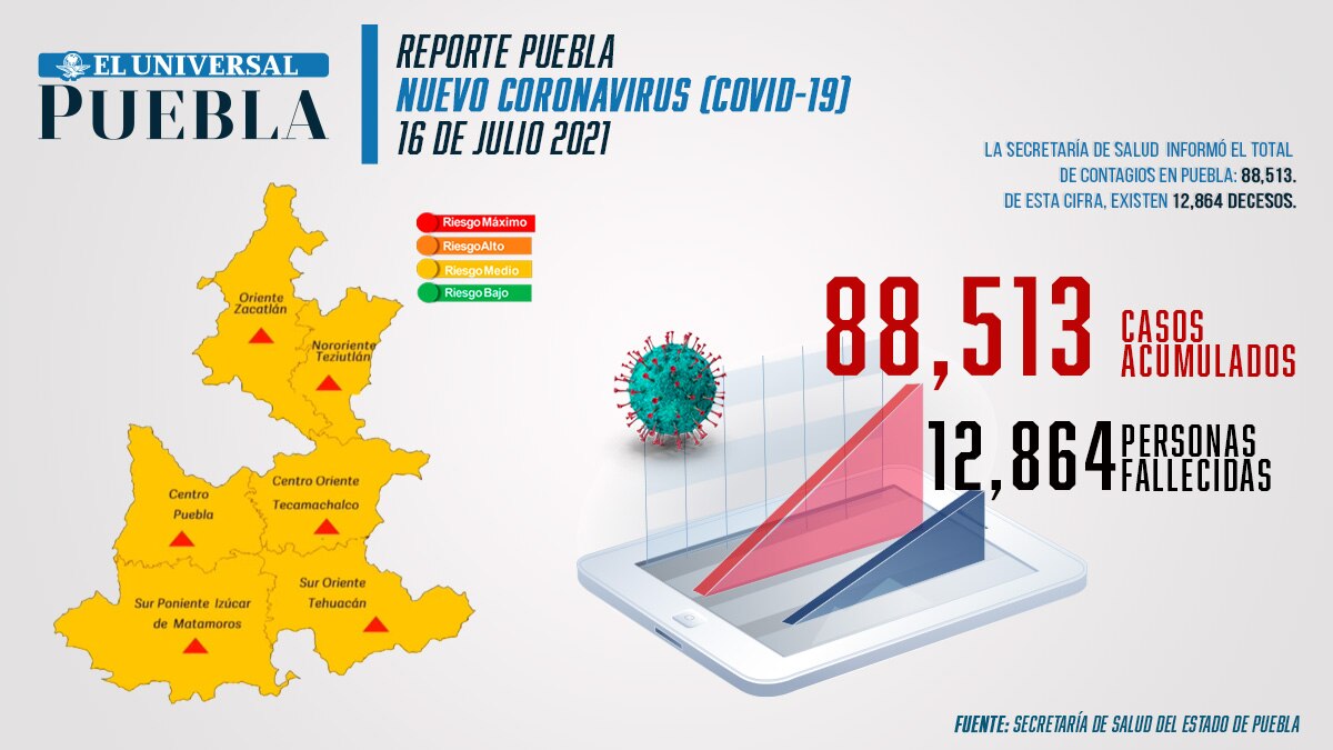 Covid Puebla: 155 nuevos casos y 5 muertes en 24 horas