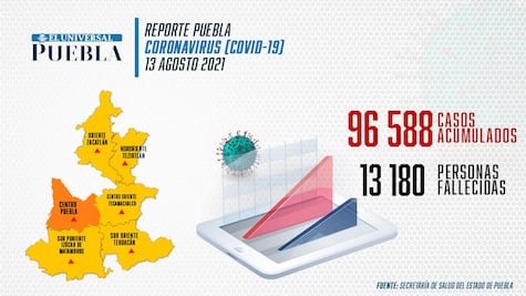 Covid Puebla: tercer pico máximo con 602 contagios