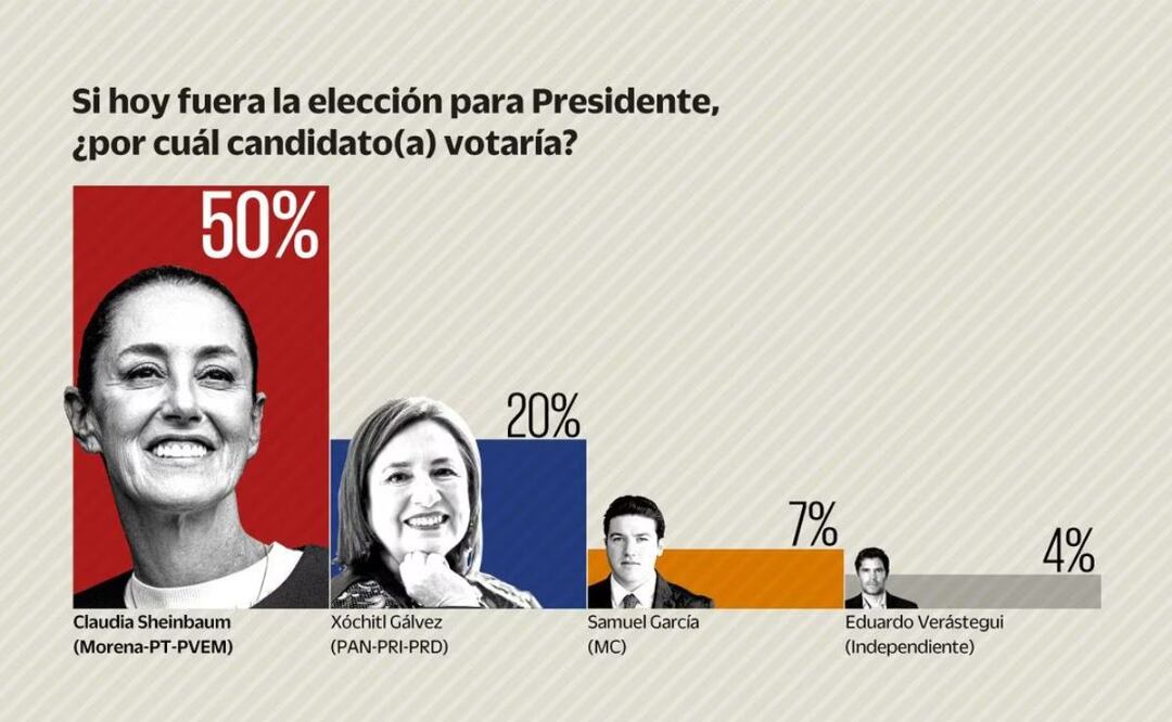 Encuesta: Sheinbaum arrasa en preferencia electoral; saca 30 puntos a Xóchitl. | Foto: Especial