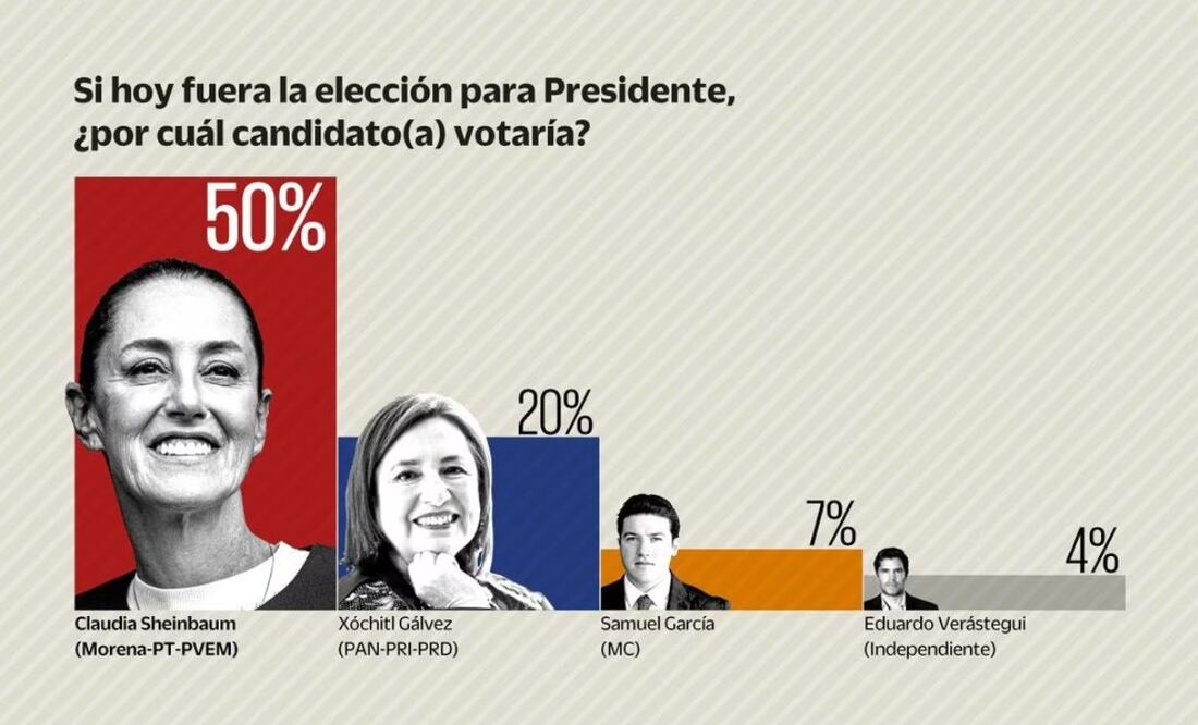 Encuesta: Sheinbaum arrasa en preferencia electoral; saca 30 puntos a Xóchitl. | Foto: Especial