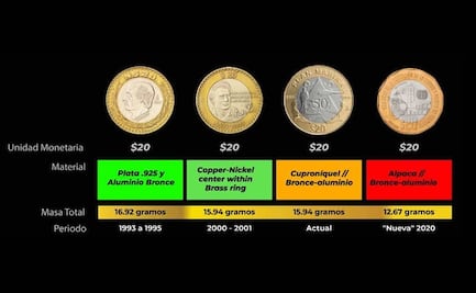 Nuevas monedas de 20 pesos sufren degradación de su contenido metálico