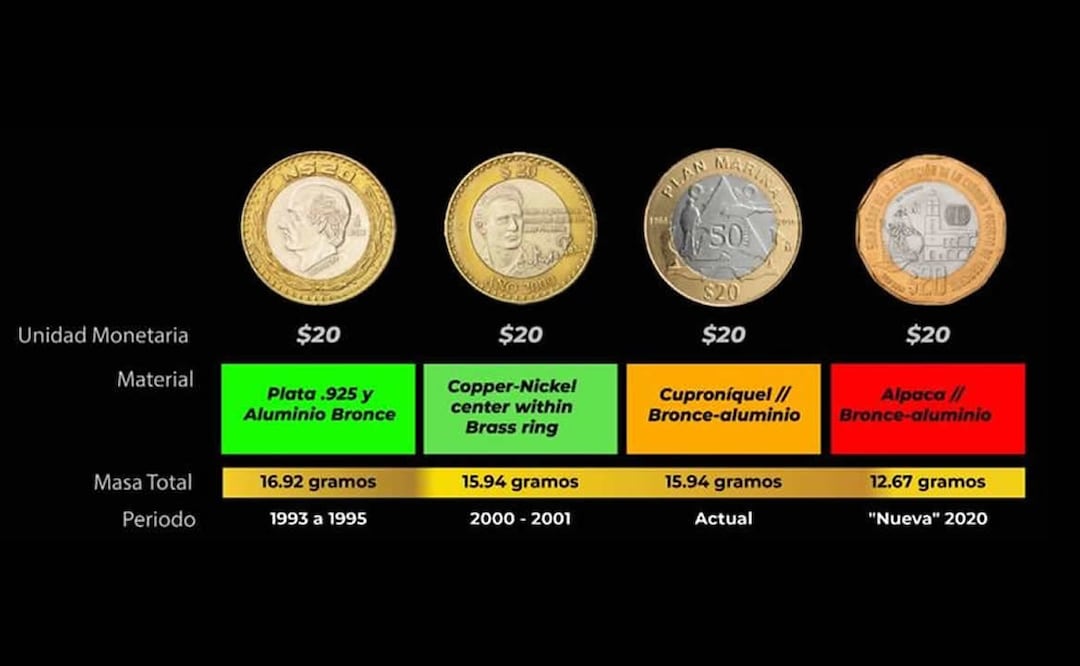 Las monedas de 20 pesos han ido perdiendo calidad y cantidad en sus materiales. Foto: Inversión Bullion MX