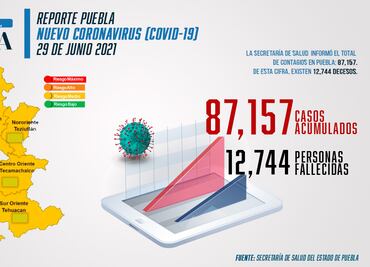 Covid Puebla: registran solo una muerte en 24 horas; semáforo verde en el estado