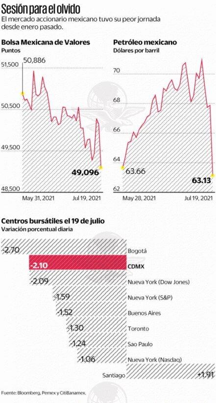 Arrastra variante Delta a mercados; tienen lunes negro