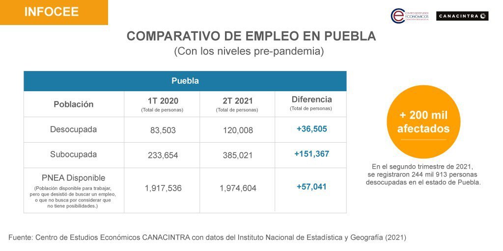 Deja pandemia más de 200 mil personas sin empleo en Puebla: Canacintra