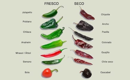 ¿Por qué los chiles cambian de nombre cuando se secan?