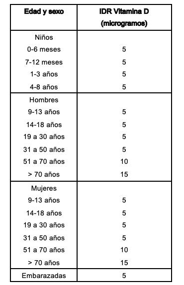 Vitamina D: Funciones en el organismo y fuentes alimentarias