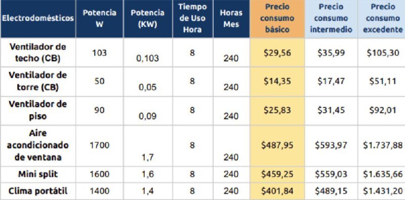 Si piensas comprar un ventilador checa cuánto cuesta en tu recibo de luz / Fuente SELECTRA