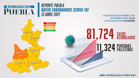 Puebla acumula 11,324 muertes por Covid