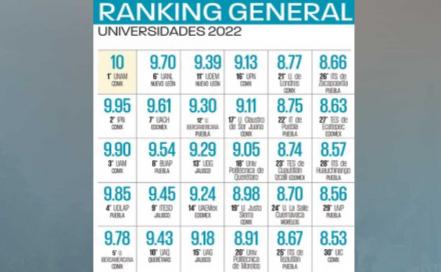 UDLAP es la mejor universidad privada de México en ranking nacional