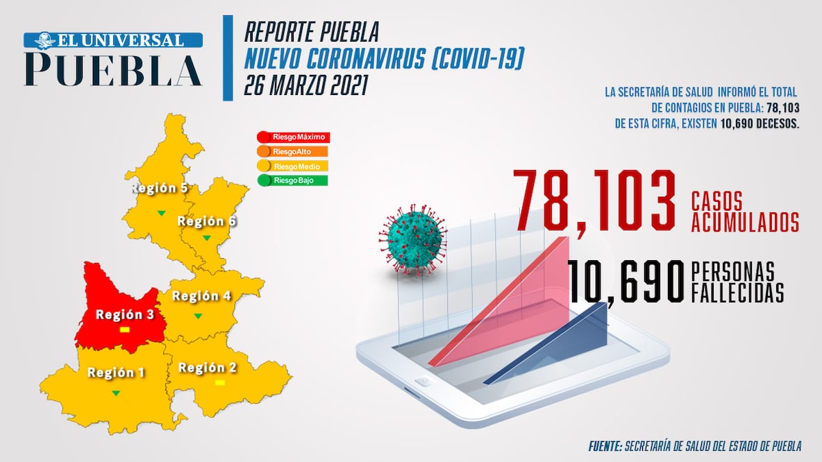 Reporte de incidencia de coronavirus en Puebla Infografía: EL Universal Puebla