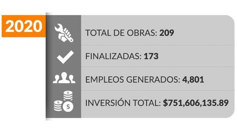 Ayuntamiento de Puebla invirtió 751.6 millones en obras durante 2020
