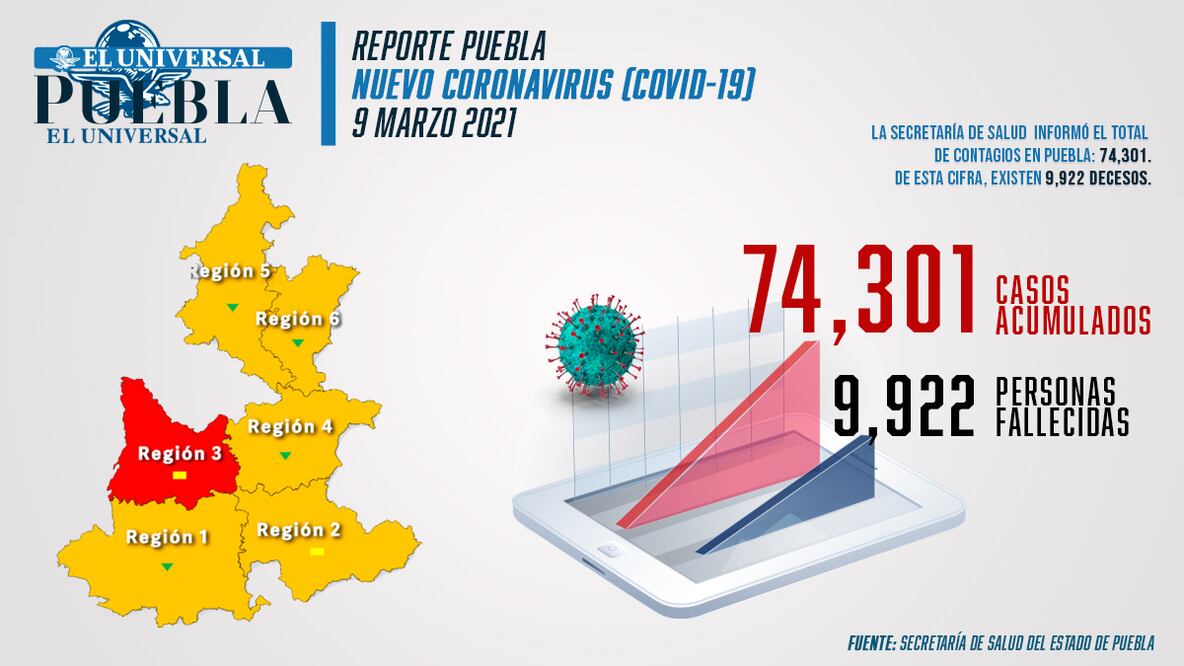 Covid Puebla: bajan contagios a menos de 100; continúa semáforo naranja Infografía: El Universal Puebla