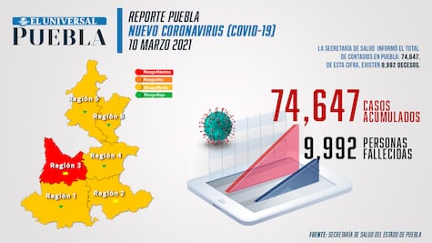 Covid Puebla: Suman casi 10 mil muertes; semáforo epidemiológico naranja
