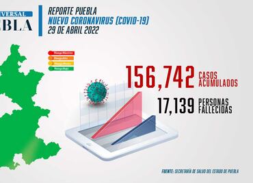 Covid Puebla: Reportan cero defunciones y solo seis contagios