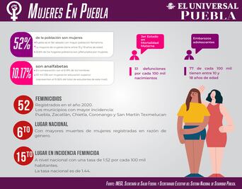 ¿Cómo viven las mujeres en Puebla?