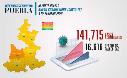 Covid Puebla: 774 nuevos casos y tres decesos en las últimas 24 horas