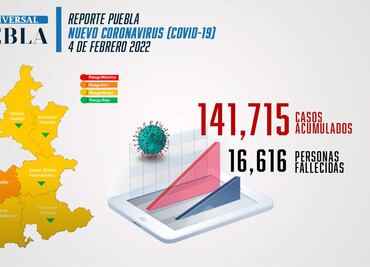 Covid Puebla: 774 nuevos casos y tres decesos en las últimas 24 horas