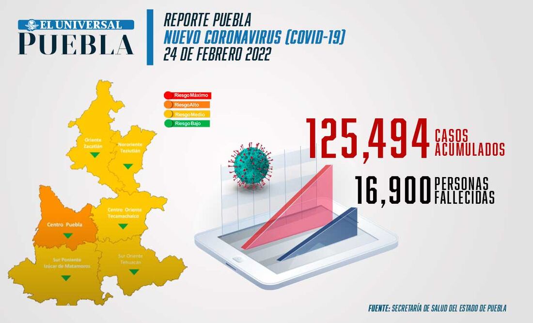 Reporte de incidencia de coronavirus Infografía: El Universal Puebla