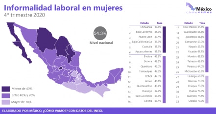 Puebla tercer lugar con más mujeres en el sector informal