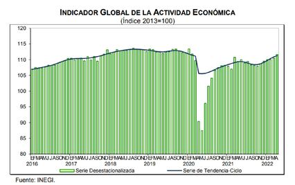 Sector servicios impulsa ligero crecimiento de la actividad económica