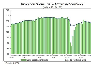 Sector servicios impulsa ligero crecimiento de la actividad económica